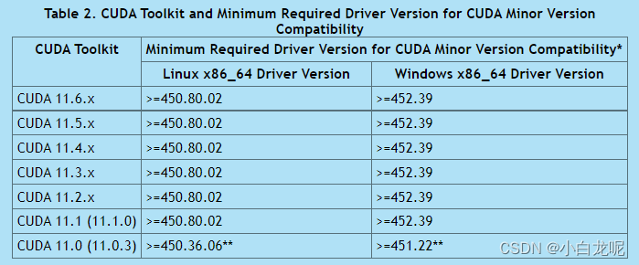 Cuda与GPU显卡驱动版本一览