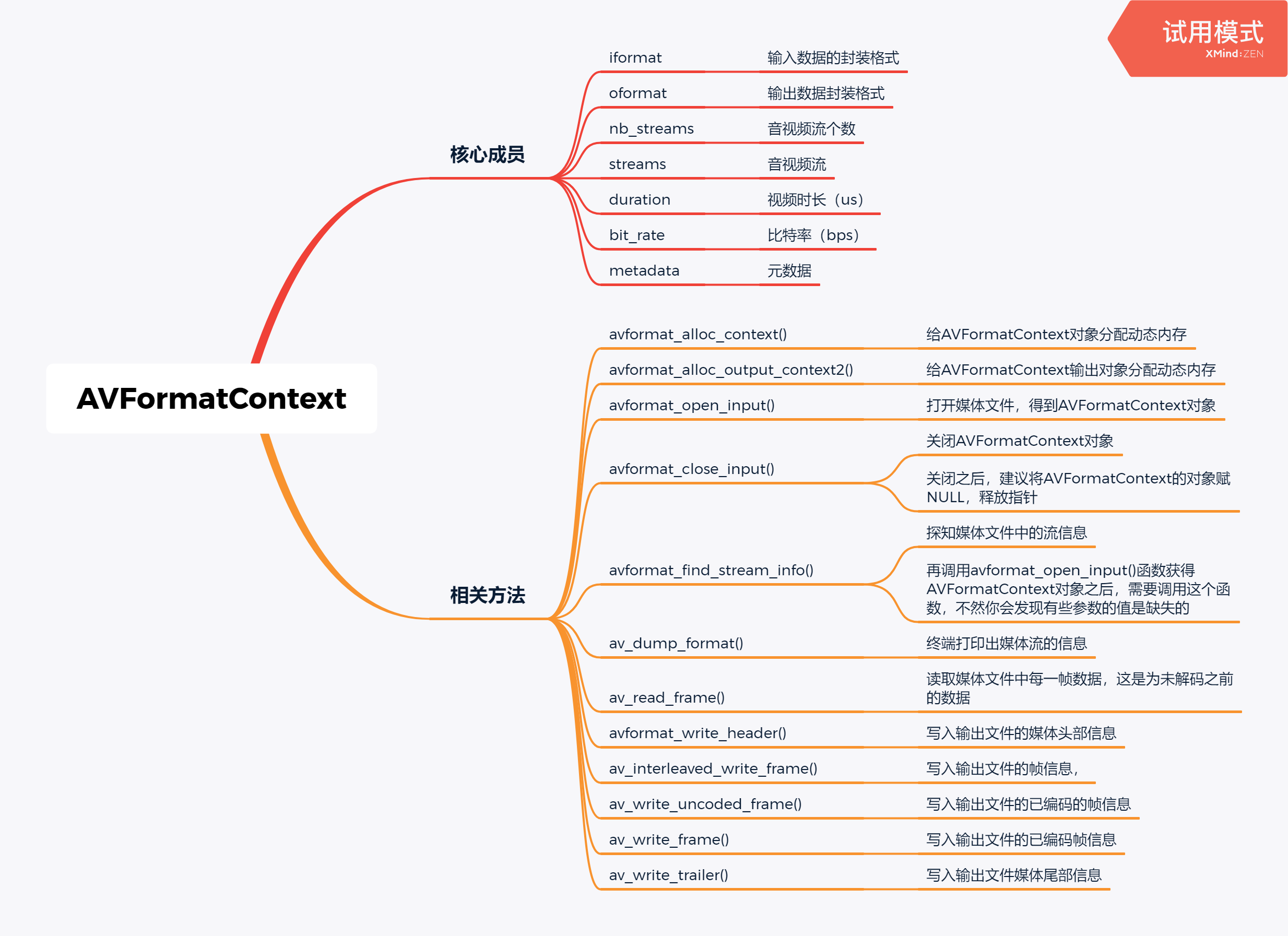FFMPEG structure analysis: AVFormatContext - Programmer Sought