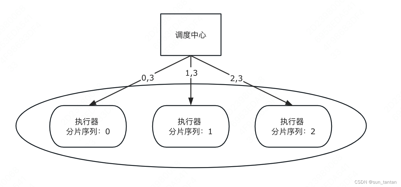 XXL-JOB 分布式任务调度平台