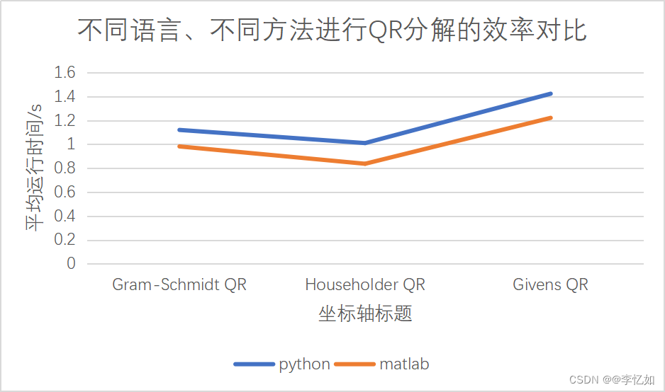 最优化方法——QR分解