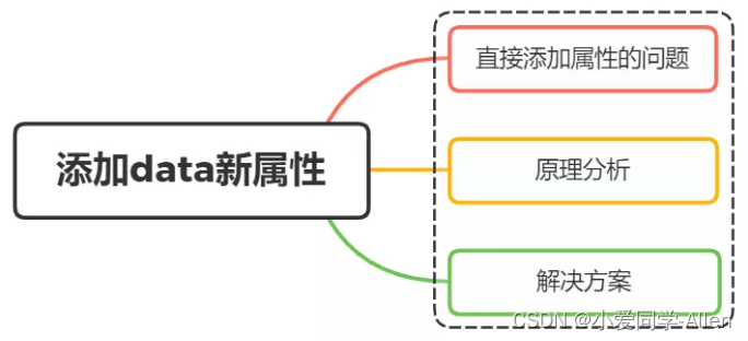 vue基础知识九：动态给vue的data添加一个新的属性时会发生什么？怎样解决？