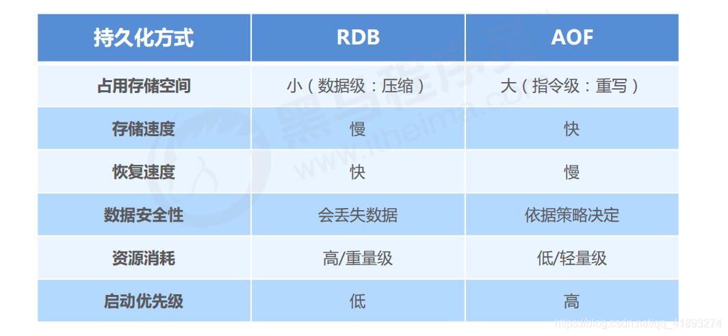 redis 持久化原理解析