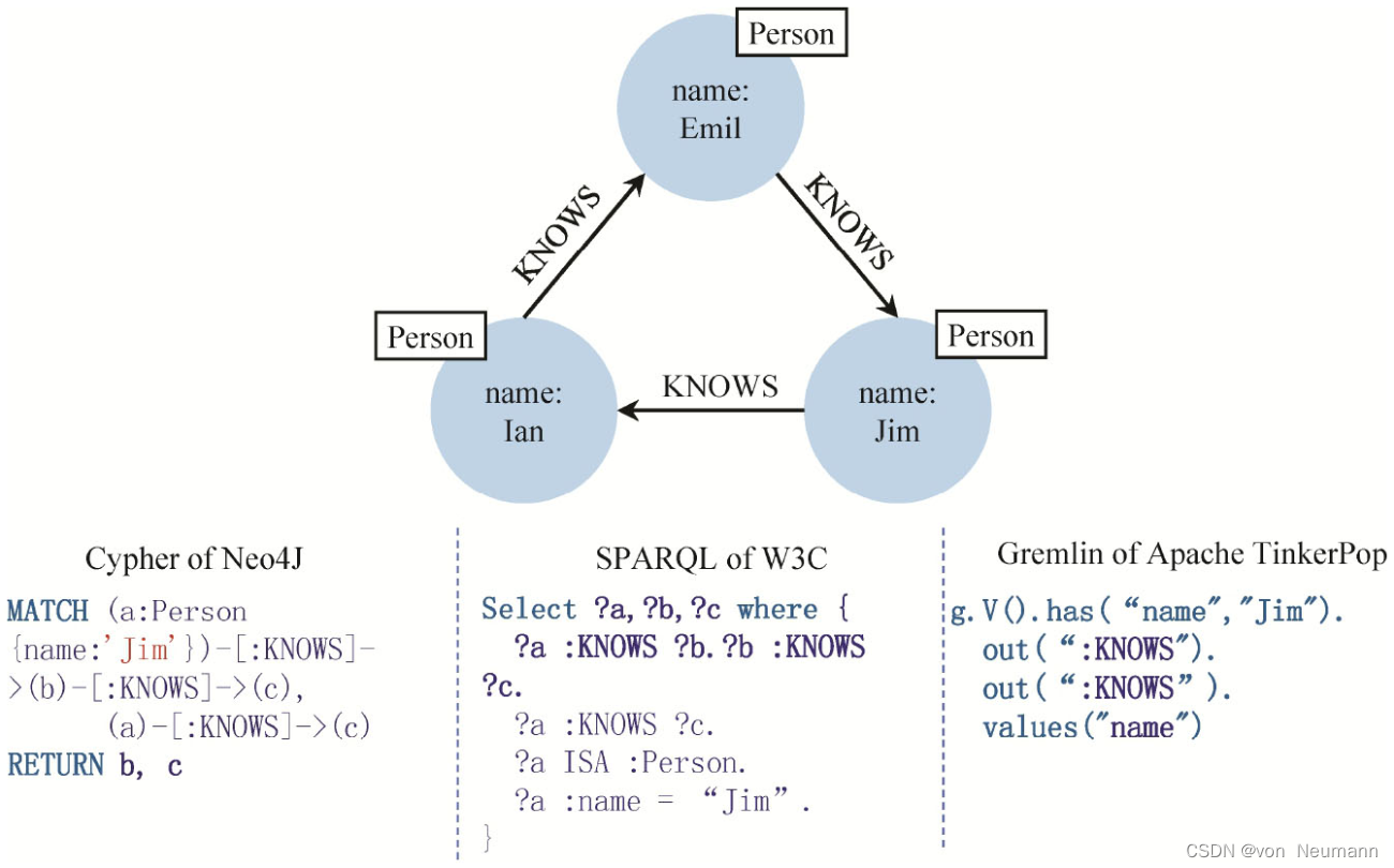 三种不同的图查询语言