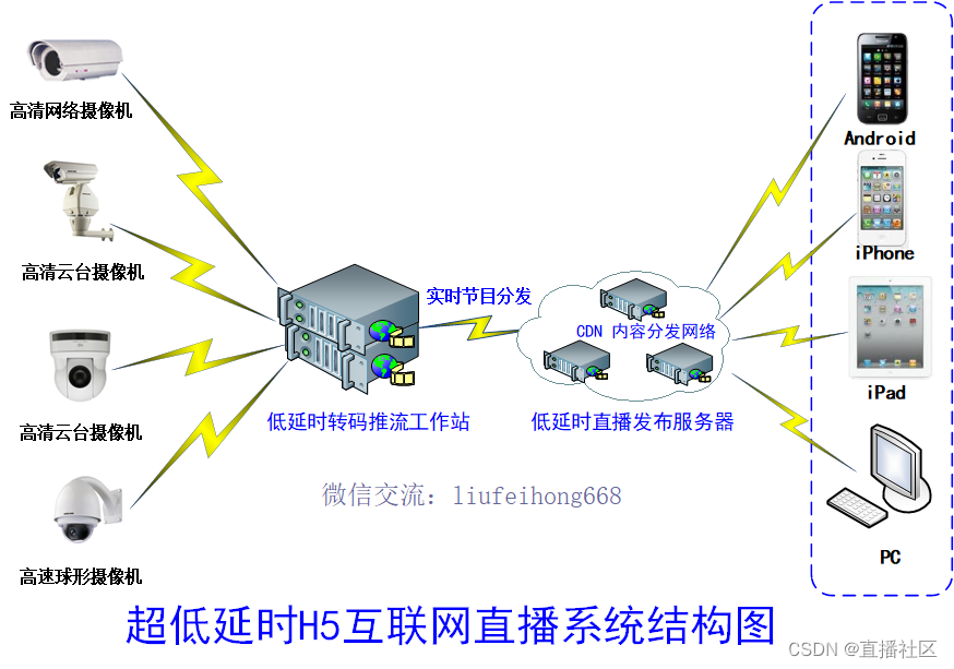 运营级低延时网络直播平台建设解决方案