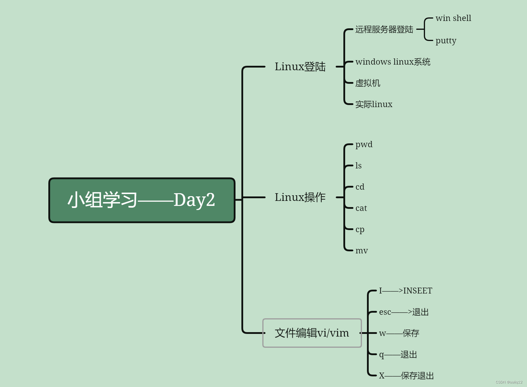 小组学习思维导图