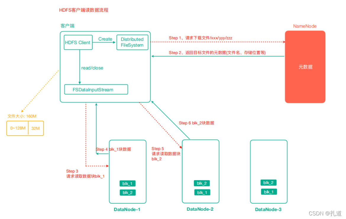 HDFS读流程