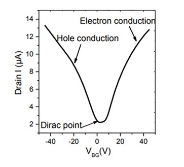 ▲ 图4.3 底部栅极GFET对应的传输特性以及狄拉克点