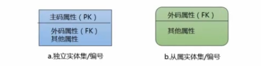 a.独立实体集/编号，b.从属实体集/编号