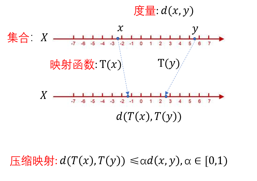 集合，度量，压缩映射的关系