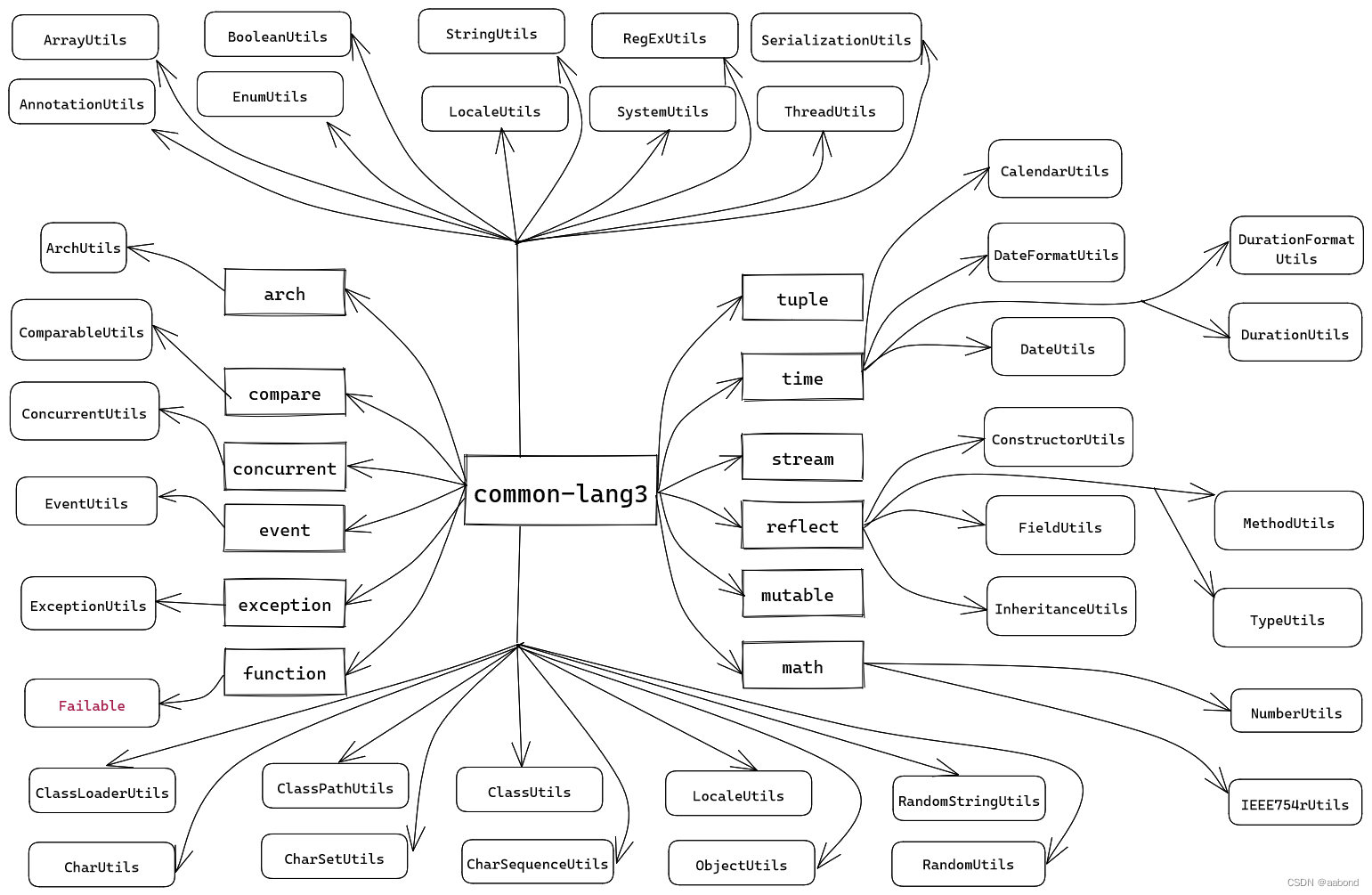 java-apache-commons-lang3-common-lang3-csdn