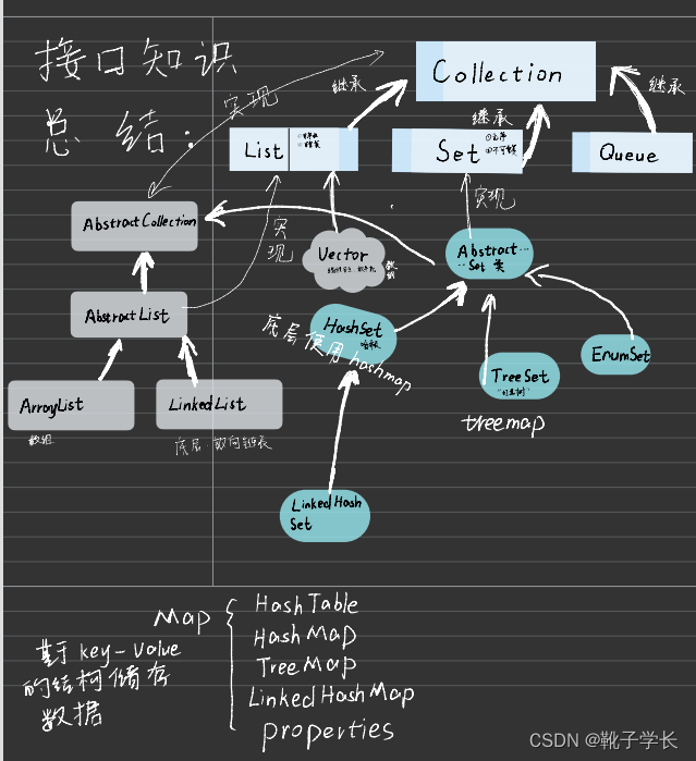 关于容器的总结