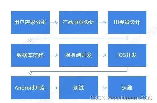 从事软件开发工作的一些感悟