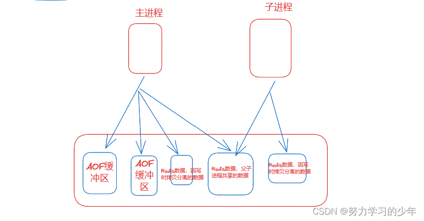 【Redis】——AOF持久化