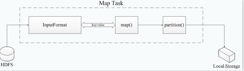 Map Task执行过程