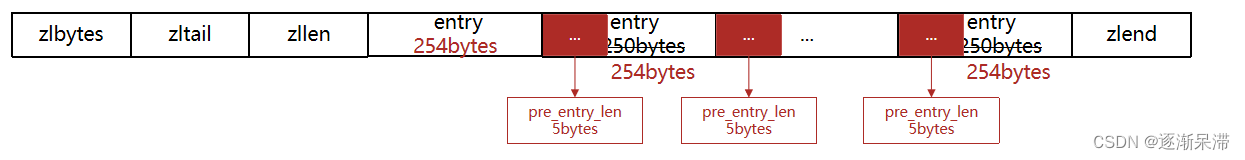 Redis数据结构——动态字符串、Dict、ZipList