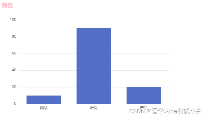 25-Vue之ECharts-基本使用