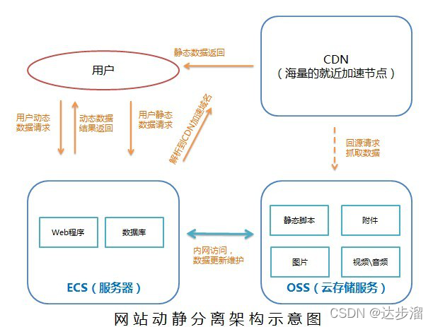 网站动静分离架构