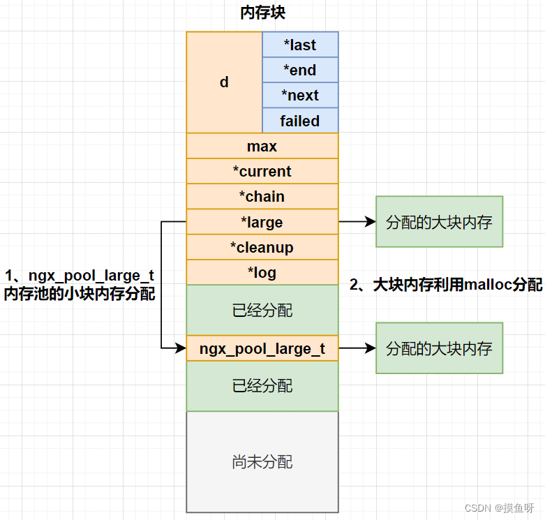 Nginx源码：内存池的实现