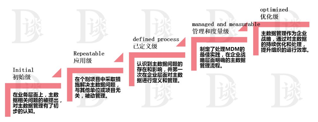 数字化成熟度评估模型一文读尽