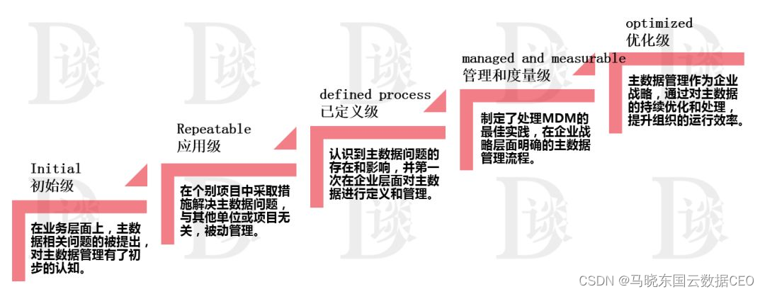 数字化成熟度评估模型一文读尽