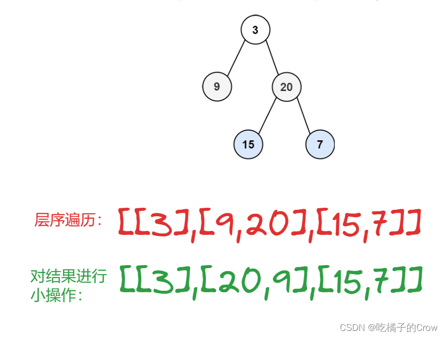 面试热题（二叉树的锯齿形层次遍历）