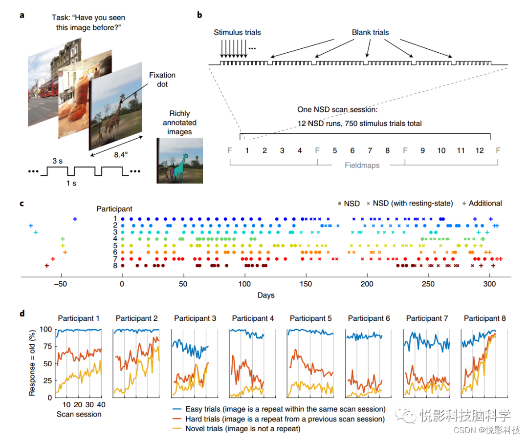 Nature neuroscience:一个庞大的连接认知神经科学和人工智能的7T fMRI数据集_nsd数据集下载-CSDN博客