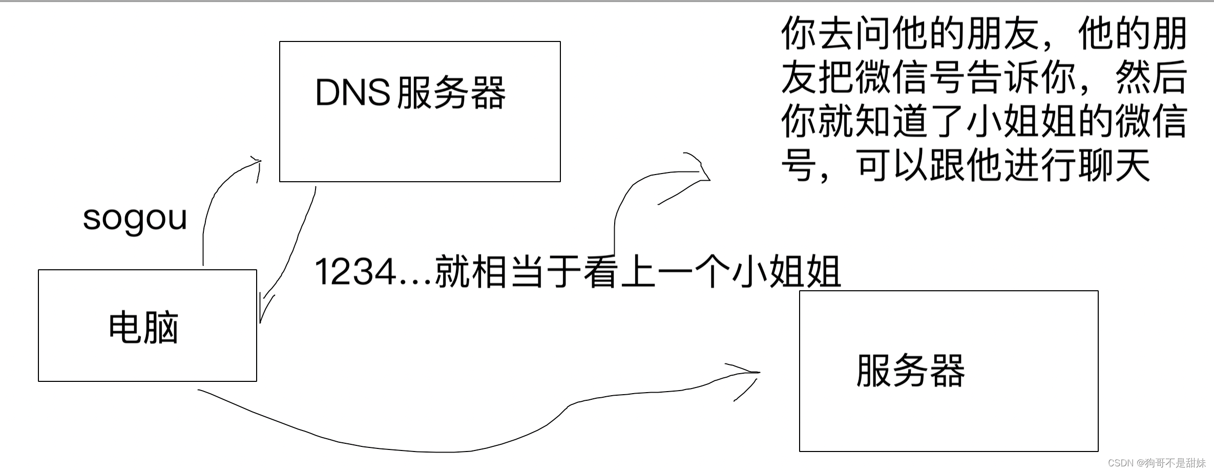 IP地址最终弹，DNS，数据链路层，特殊地址