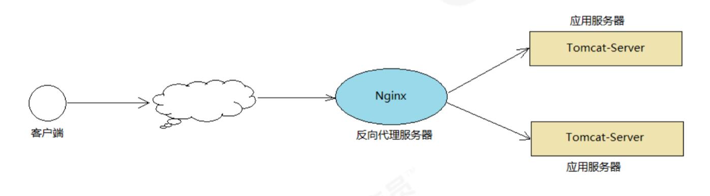 Tomcat 集群搭建入门