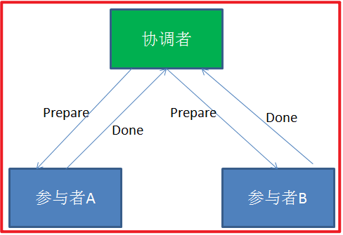 [外链图片转存失败,源站可能有防盗链机制,建议将图片保存下来直接上传(img-0X0i8RlI-1642068591347)(Distributed transaction/DT24.png)]
