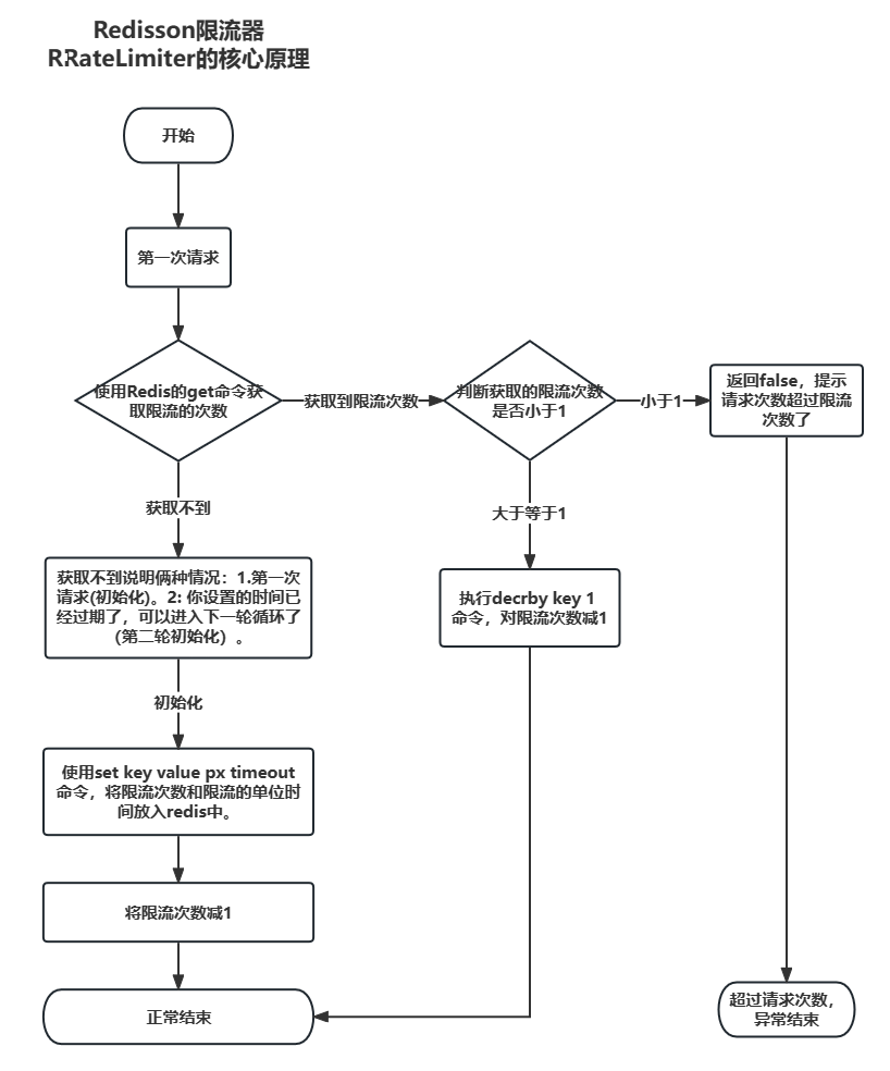 Redisson限流器RRateLimiter使用及源码分析