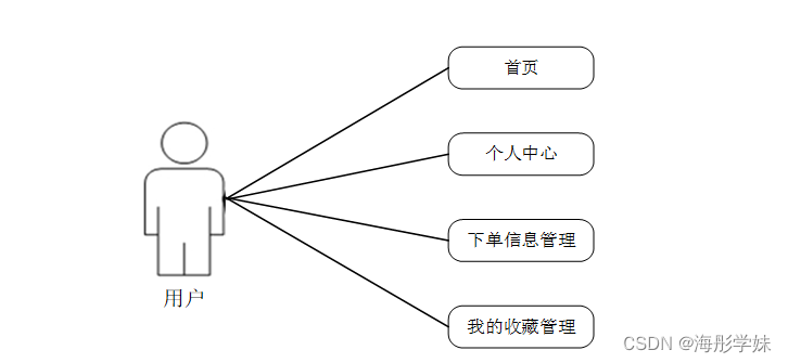 餐饮收银系统用例图图片