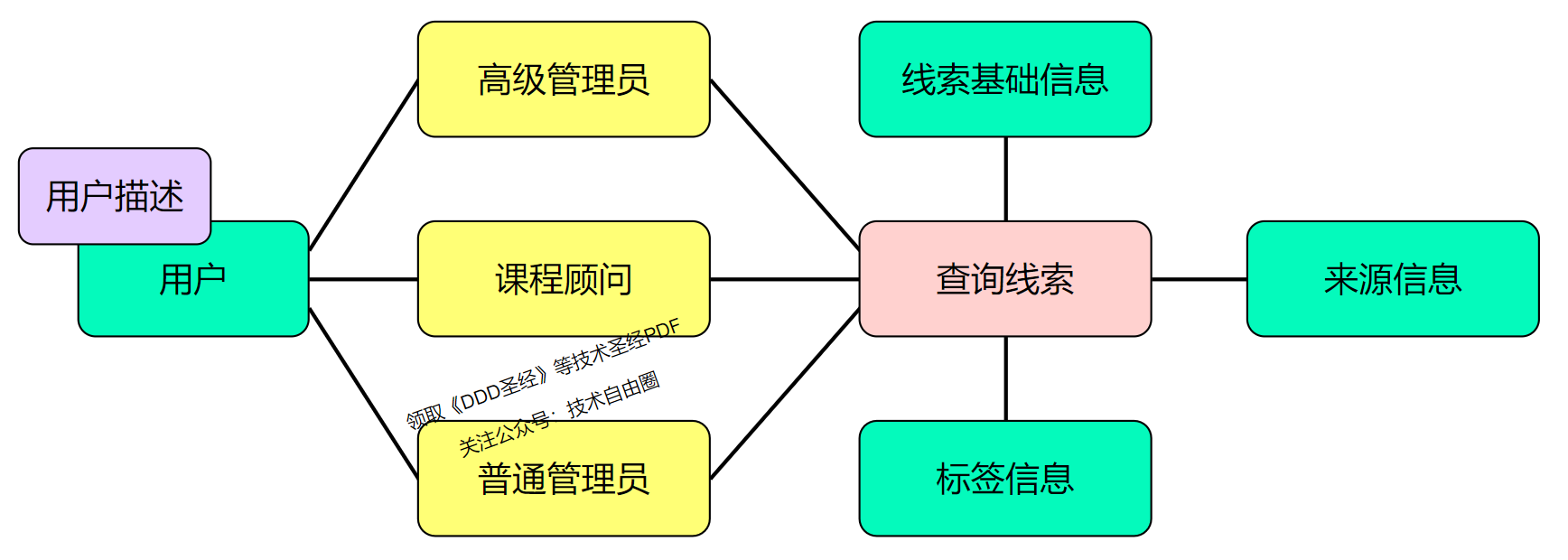 图 3-3 查询线索四色原型图