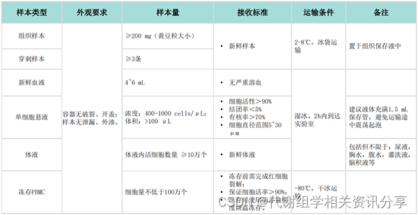 新品发布 | 单细胞转录组学