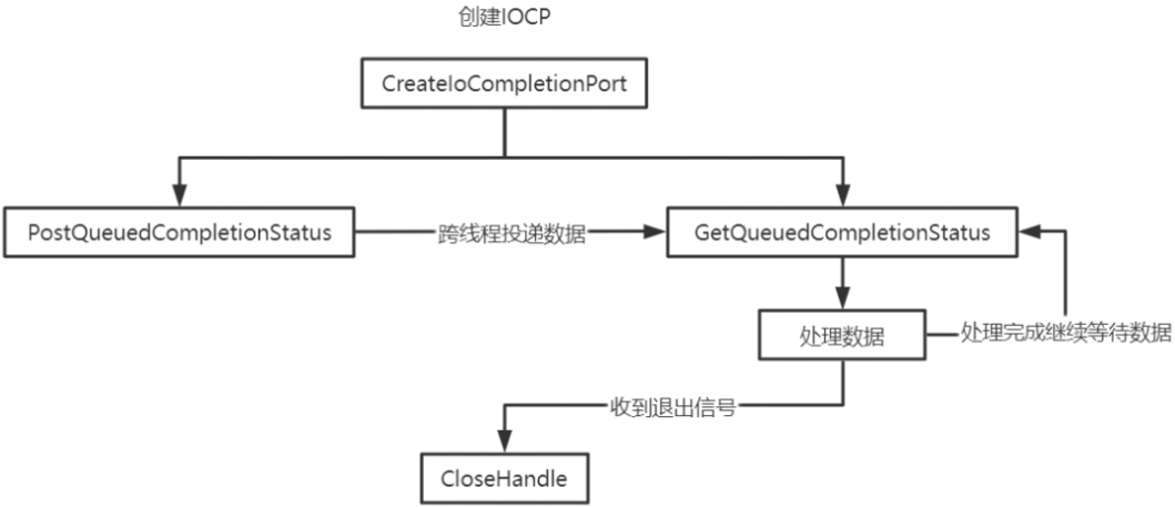 高性能服务器开发-》需求实现2