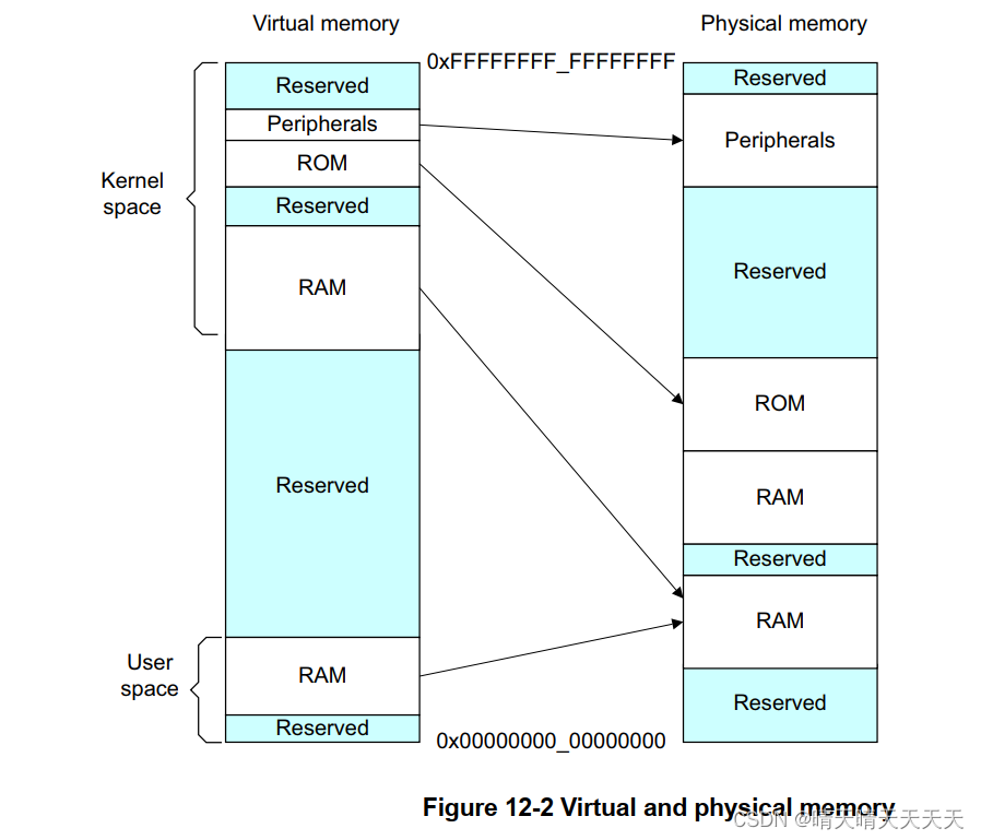 ARM V8A体系结构-第十二章 The Memory Management Unit_armv8内存管理单元-CSDN博客