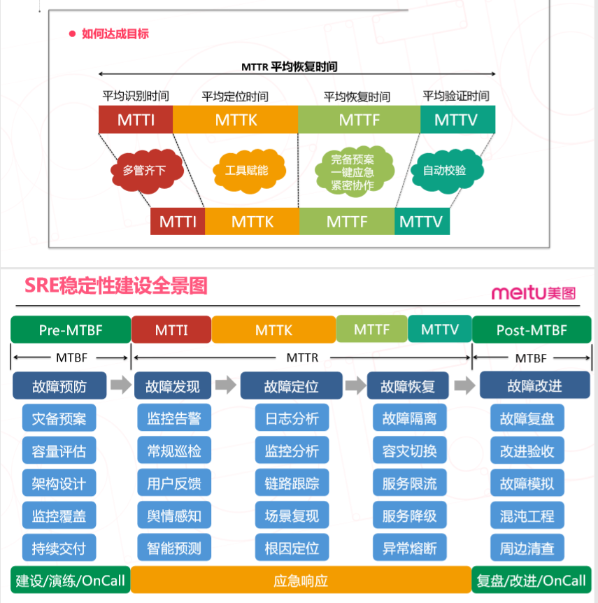 SRE体系及稳定性建设_稳定性体系-CSDN博客