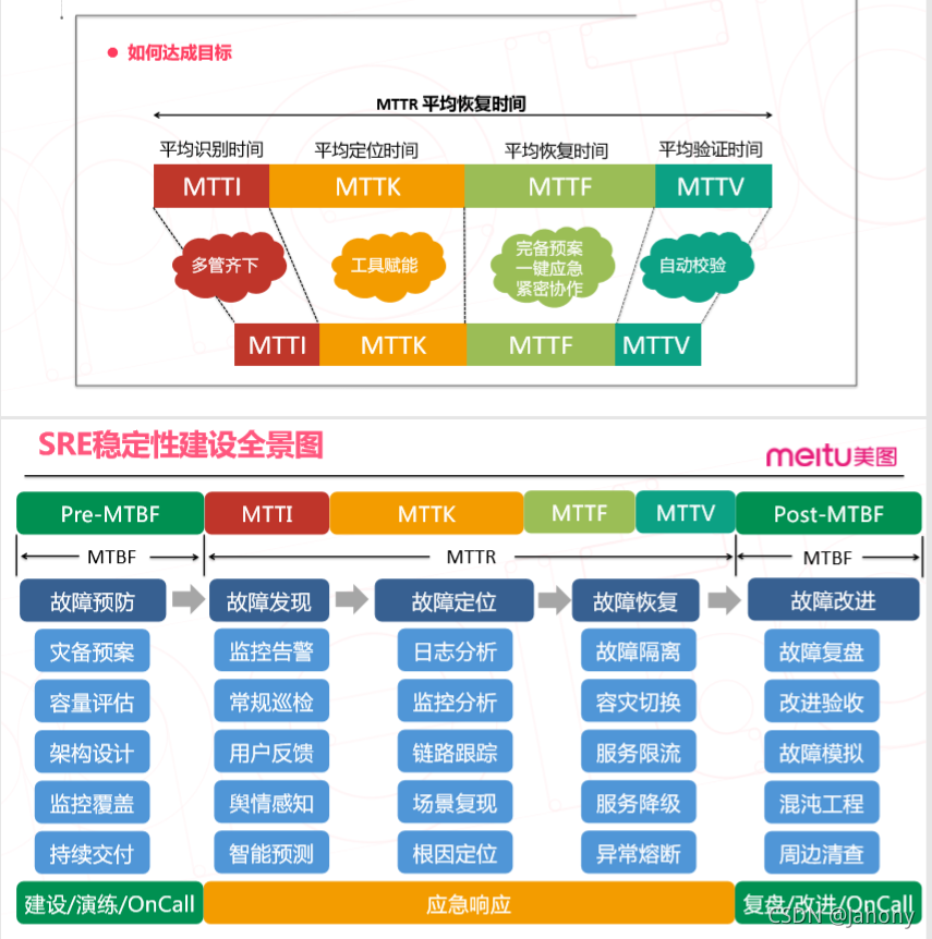 SRE体系及稳定性建设_稳定性体系-CSDN博客