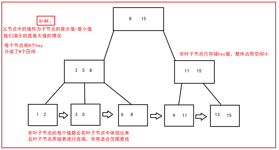 【MySQL】索引和事务(B树、B+树图解原理)