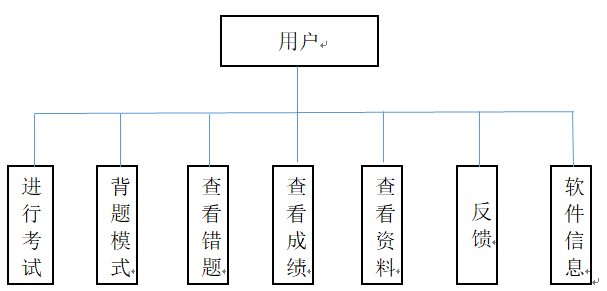 图3-3 用户功能图