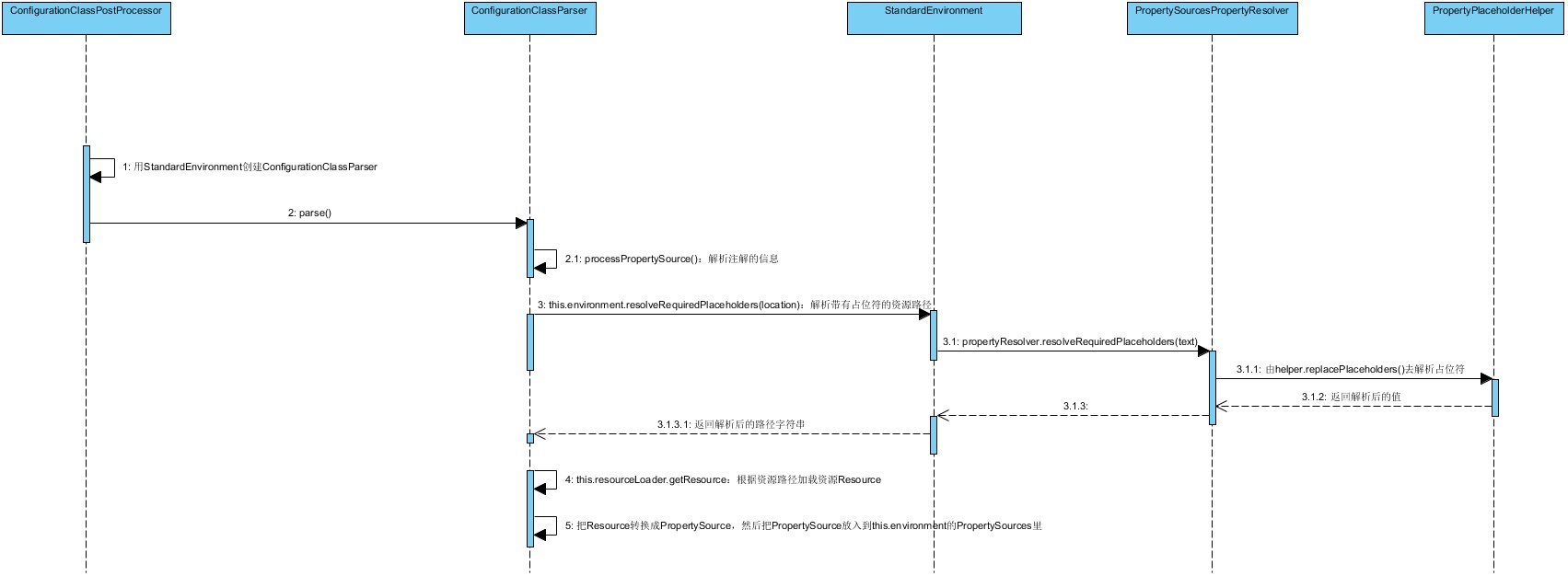 第7章 Spring的注解PropertySource 使用与深入理解_propertyresource_buffeer的博客CSDN博客