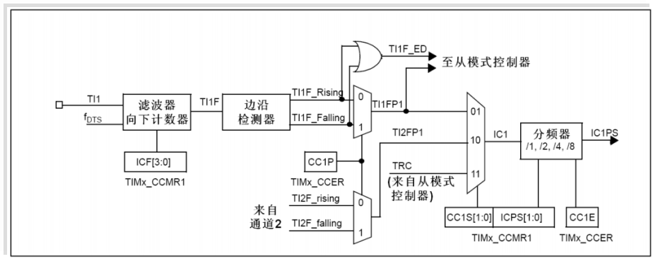 小松的STM32教程（11）—— 输入捕获