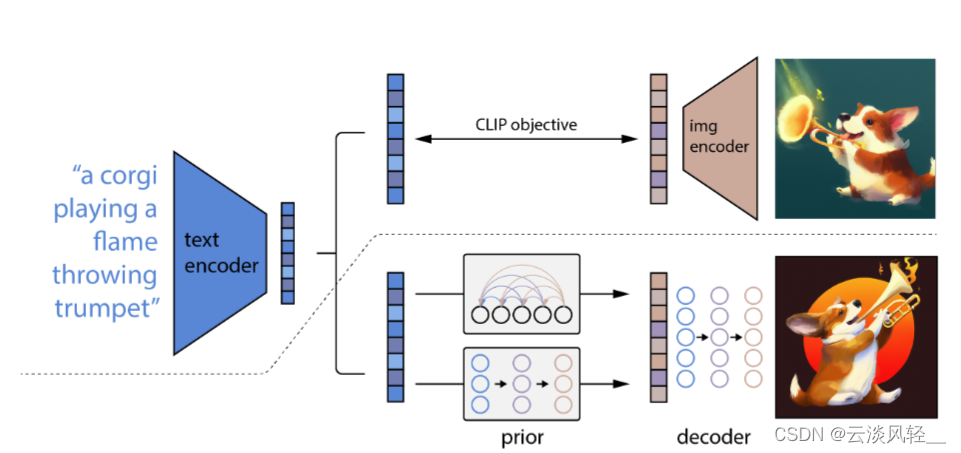 DALL·E 2（内含扩散模型介绍）【论文精读】Hierarchical Text-ConditionalImage Generation with CLIP Latents