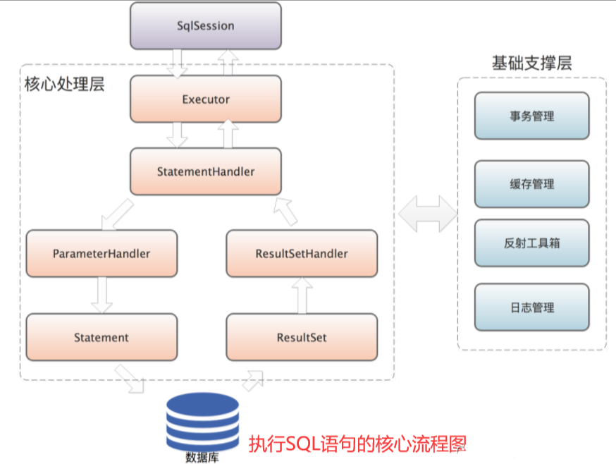 【Mybatis】Mybatis架构简介