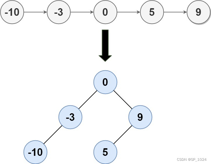 leetcode109. 有序链表转换二叉搜索树(java)