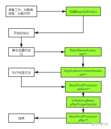 Bean专题——什么是Bean？怎么注册、使用？生命周期？作用域？