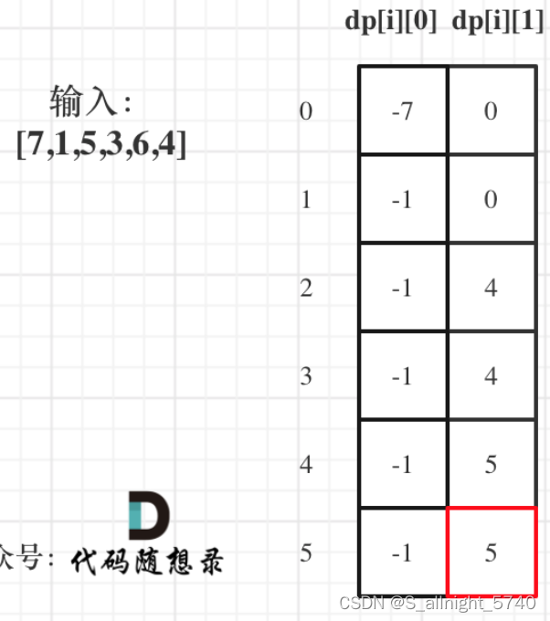 代码随想录算法训练营第四十九天 | 121. 买卖股票的最佳时机，122.买卖股票的最佳时机II