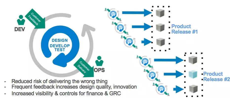 Use small steps to break the waterfall development process