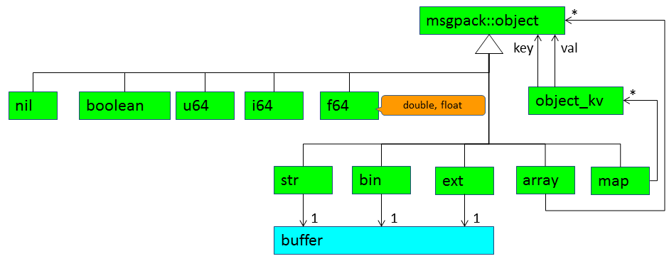 msgpack-c 官方文档整理翻译之object-CSDN博客