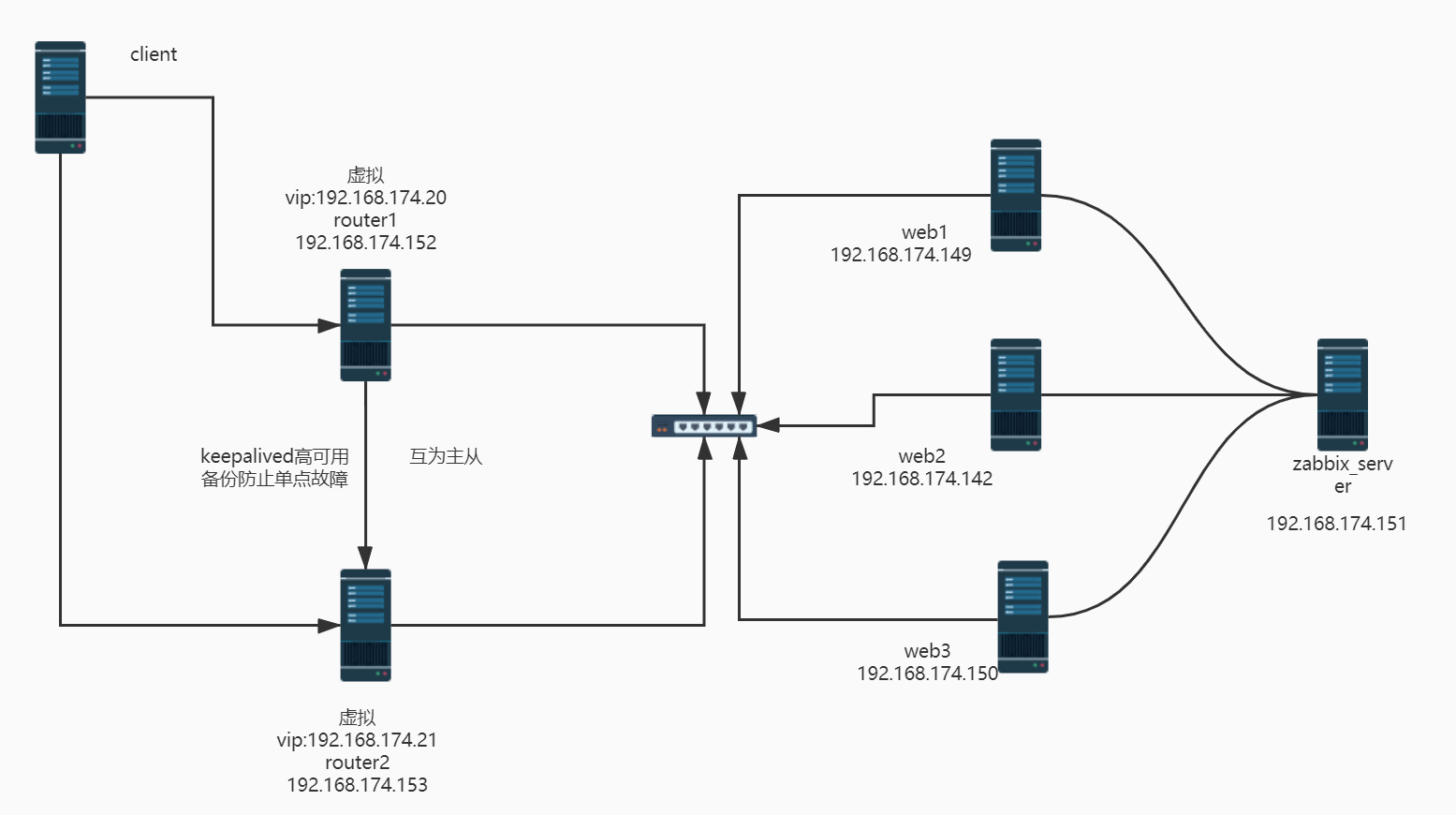 基于nginx的双vip web集群（zabbix监控）_廖缙的博客-CSDN博客_nginx 集群vip