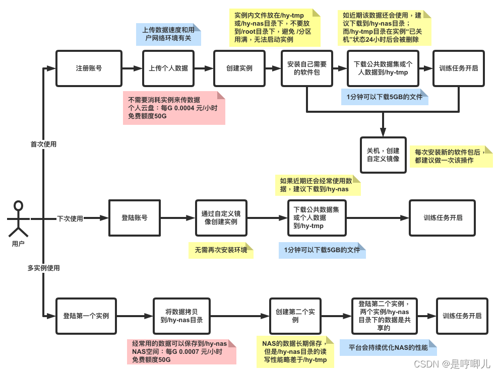 使用流程图